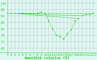 Courbe de l'humidit relative pour Montret (71)