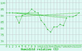 Courbe de l'humidit relative pour Ploeren (56)