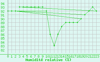 Courbe de l'humidit relative pour Xinzo de Limia
