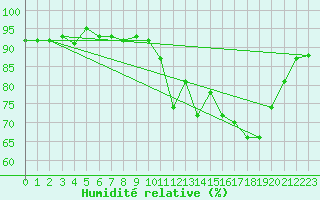 Courbe de l'humidit relative pour Cambrai / Epinoy (62)
