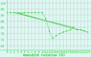 Courbe de l'humidit relative pour Beerse (Be)