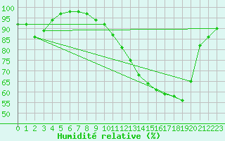 Courbe de l'humidit relative pour Meyrignac-l'Eglise (19)