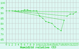 Courbe de l'humidit relative pour Beaucroissant (38)