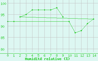 Courbe de l'humidit relative pour Leek Thorncliffe