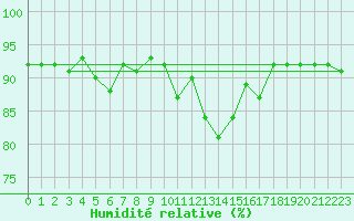 Courbe de l'humidit relative pour Vernouillet (78)