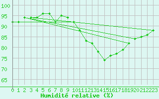 Courbe de l'humidit relative pour Ste (34)