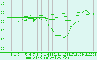 Courbe de l'humidit relative pour Lignerolles (03)