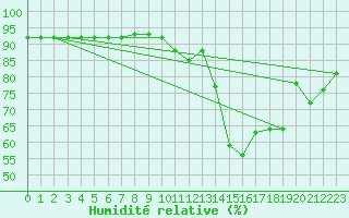 Courbe de l'humidit relative pour Ontinyent (Esp)