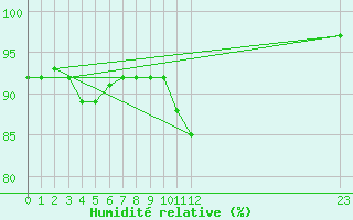 Courbe de l'humidit relative pour Arles (13)