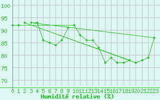 Courbe de l'humidit relative pour Verneuil (78)