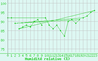 Courbe de l'humidit relative pour Villarzel (Sw)