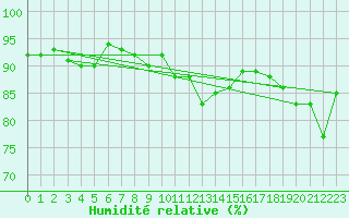 Courbe de l'humidit relative pour Kernascleden (56)