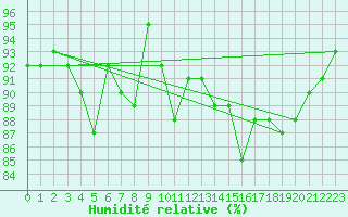 Courbe de l'humidit relative pour Monte Cimone