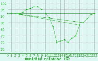 Courbe de l'humidit relative pour Bridel (Lu)