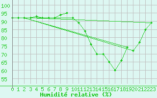 Courbe de l'humidit relative pour Saint-Igneuc (22)