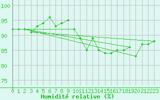 Courbe de l'humidit relative pour Engins (38)