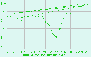 Courbe de l'humidit relative pour Feldkirchen