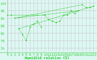 Courbe de l'humidit relative pour Nahkiainen