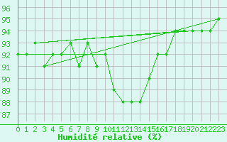 Courbe de l'humidit relative pour Roth