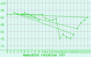 Courbe de l'humidit relative pour Valdepeas