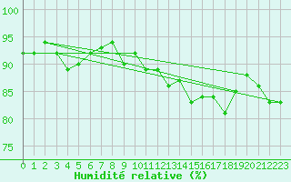 Courbe de l'humidit relative pour Usti Nad Labem