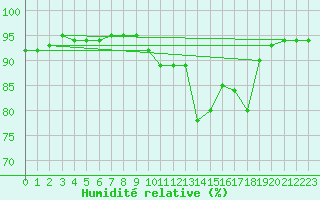 Courbe de l'humidit relative pour Le Touquet (62)