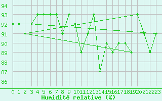 Courbe de l'humidit relative pour Brigueuil (16)