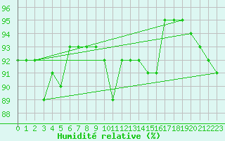 Courbe de l'humidit relative pour Anvers (Be)