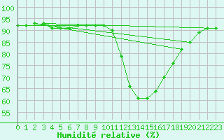 Courbe de l'humidit relative pour Puimisson (34)