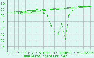 Courbe de l'humidit relative pour Angoulme - Brie Champniers (16)