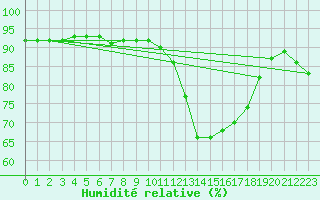 Courbe de l'humidit relative pour Woluwe-Saint-Pierre (Be)