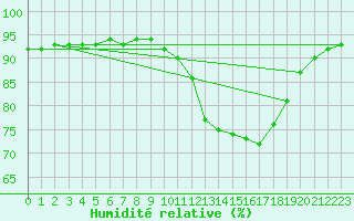 Courbe de l'humidit relative pour La Baeza (Esp)