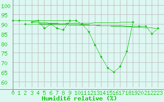 Courbe de l'humidit relative pour Mirebeau (86)