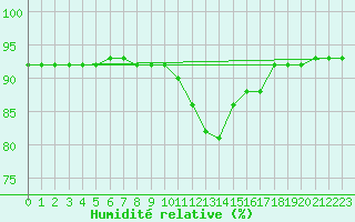 Courbe de l'humidit relative pour Beerse (Be)