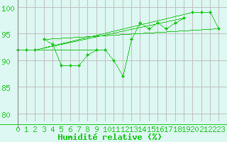 Courbe de l'humidit relative pour Marknesse Aws