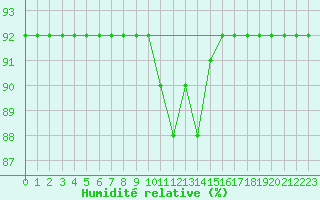Courbe de l'humidit relative pour Saint-Brevin (44)