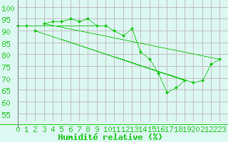 Courbe de l'humidit relative pour Angers-Beaucouz (49)