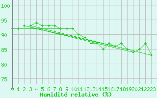Courbe de l'humidit relative pour Adjud