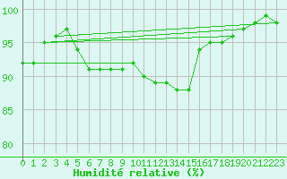 Courbe de l'humidit relative pour Walney Island