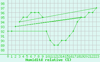 Courbe de l'humidit relative pour Lons-le-Saunier (39)