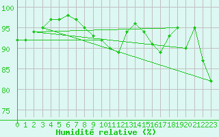 Courbe de l'humidit relative pour Emden-Koenigspolder