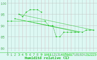Courbe de l'humidit relative pour Wien / Hohe Warte