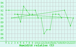 Courbe de l'humidit relative pour Malexander