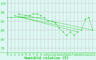 Courbe de l'humidit relative pour Lige Bierset (Be)