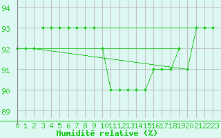 Courbe de l'humidit relative pour Avila - La Colilla (Esp)