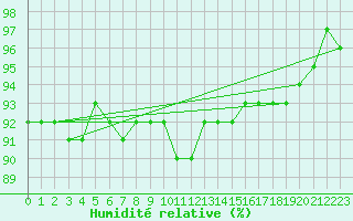 Courbe de l'humidit relative pour Lappeenranta Lepola