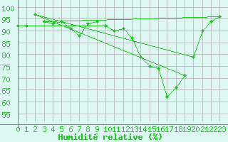 Courbe de l'humidit relative pour Hoogeveen Aws