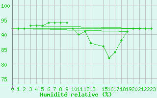 Courbe de l'humidit relative pour Merschweiller - Kitzing (57)