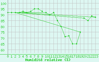 Courbe de l'humidit relative pour Xertigny-Moyenpal (88)