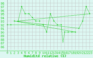 Courbe de l'humidit relative pour Leuchars